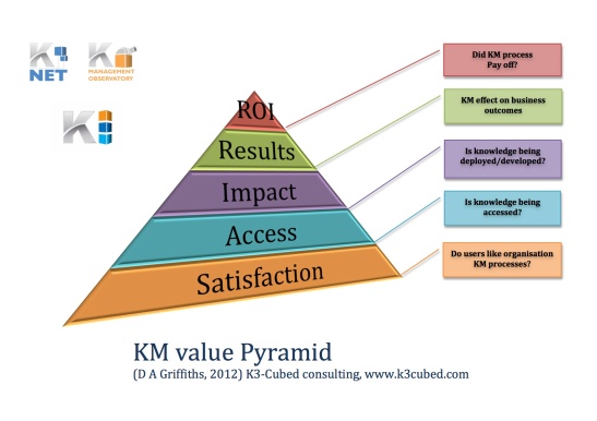 The 5 stages of KM value measurement